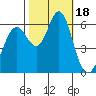 San Leandro Marina tide chart for Wednesday, October 18, 2023