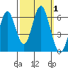 San Leandro Marina tide chart for Sunday, October 1, 2023