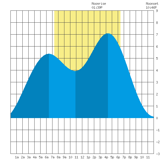 San Leandro Marina tide chart for Friday, October 20, 2023