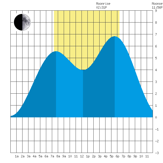 San Leandro Marina tide chart for Saturday, October 21, 2023