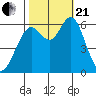 San Leandro Marina tide chart for Saturday, October 21, 2023