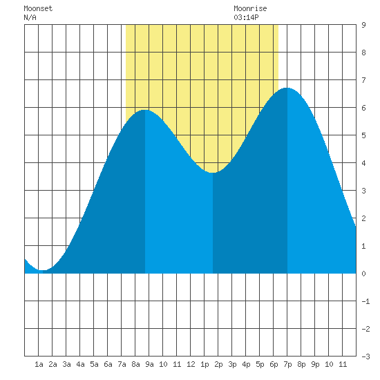 San Leandro Marina tide chart for Sunday, October 22, 2023