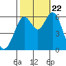 San Leandro Marina tide chart for Sunday, October 22, 2023