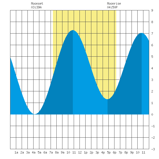 San Leandro Marina tide chart for Wednesday, October 25, 2023
