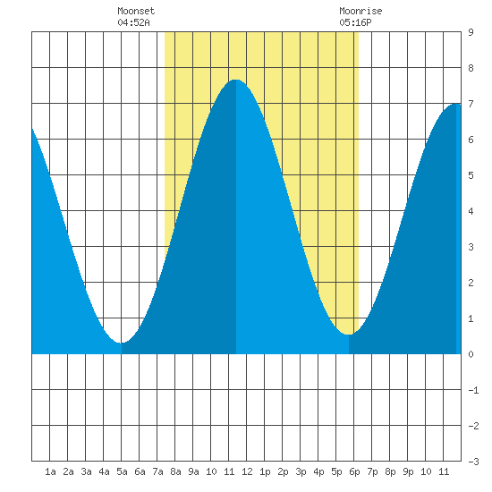 San Leandro Marina tide chart for Thursday, October 26, 2023