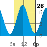 San Leandro Marina tide chart for Thursday, October 26, 2023