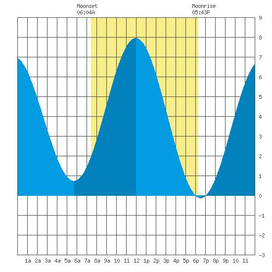 San Leandro Marina tide chart for Friday, October 27, 2023