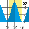San Leandro Marina tide chart for Friday, October 27, 2023