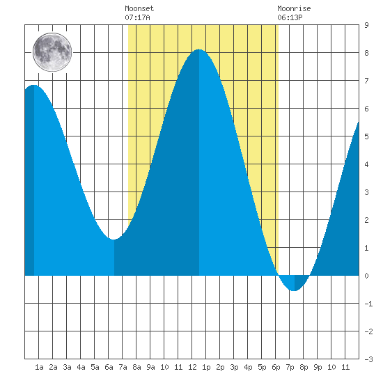 San Leandro Marina tide chart for Saturday, October 28, 2023