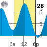 San Leandro Marina tide chart for Saturday, October 28, 2023