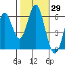 San Leandro Marina tide chart for Sunday, October 29, 2023
