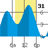 San Leandro Marina tide chart for Tuesday, October 31, 2023