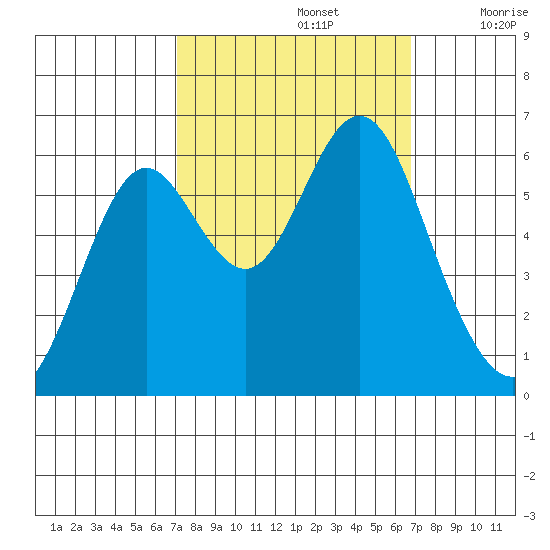 San Leandro Marina tide chart for Wednesday, October 4, 2023