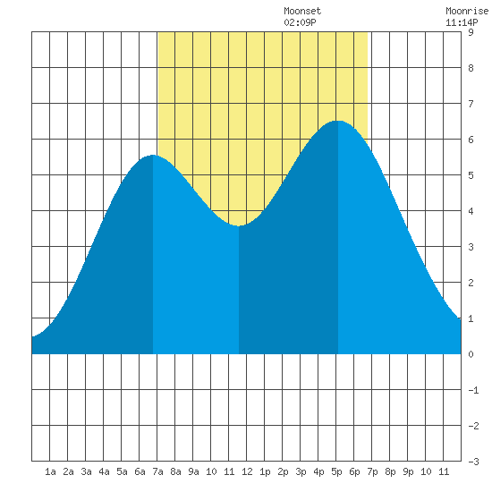San Leandro Marina tide chart for Thursday, October 5, 2023