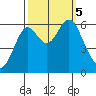 San Leandro Marina tide chart for Thursday, October 5, 2023