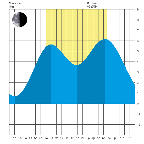 San Leandro Marina tide chart for Friday, October 6, 2023