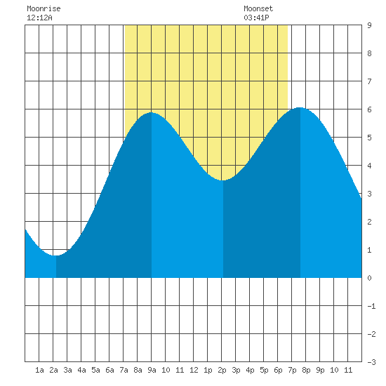 San Leandro Marina tide chart for Saturday, October 7, 2023