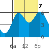 San Leandro Marina tide chart for Saturday, October 7, 2023