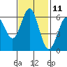 San Leandro Marina tide chart for Saturday, November 11, 2023