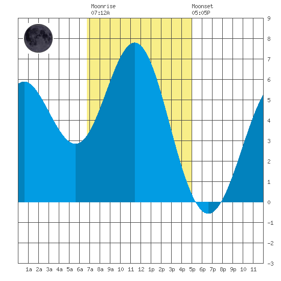 San Leandro Marina tide chart for Monday, November 13, 2023