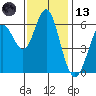 San Leandro Marina tide chart for Monday, November 13, 2023