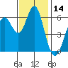 San Leandro Marina tide chart for Tuesday, November 14, 2023
