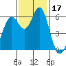 San Leandro Marina tide chart for Friday, November 17, 2023