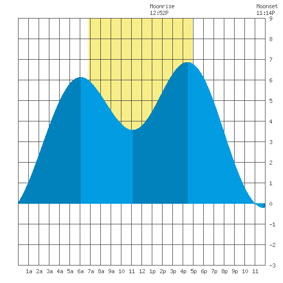 San Leandro Marina tide chart for Sunday, November 19, 2023