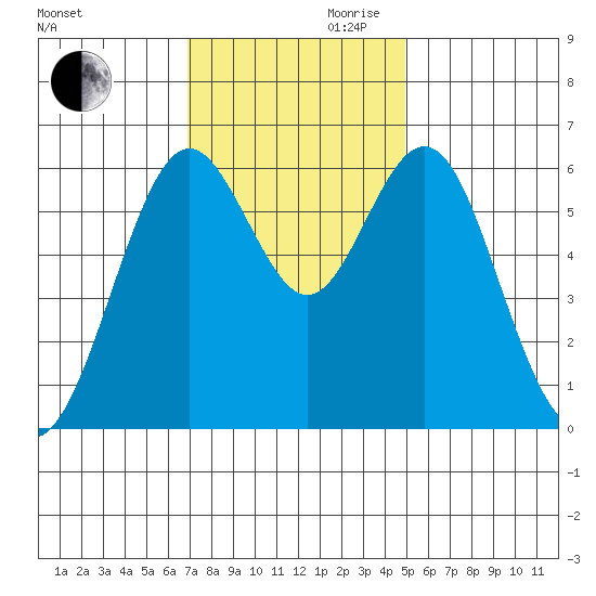 San Leandro Marina tide chart for Monday, November 20, 2023