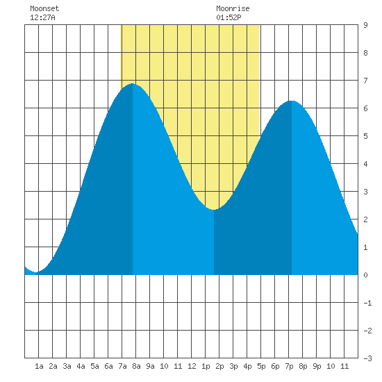 San Leandro Marina tide chart for Tuesday, November 21, 2023