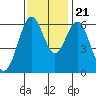 San Leandro Marina tide chart for Tuesday, November 21, 2023