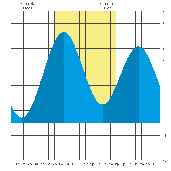 San Leandro Marina tide chart for Wednesday, November 22, 2023