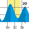 San Leandro Marina tide chart for Wednesday, November 22, 2023