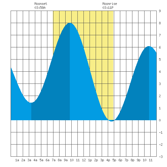 San Leandro Marina tide chart for Friday, November 24, 2023