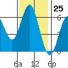 San Leandro Marina tide chart for Saturday, November 25, 2023