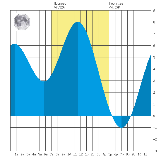 San Leandro Marina tide chart for Monday, November 27, 2023