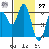San Leandro Marina tide chart for Monday, November 27, 2023
