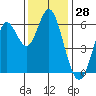San Leandro Marina tide chart for Tuesday, November 28, 2023