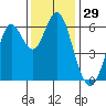 San Leandro Marina tide chart for Wednesday, November 29, 2023