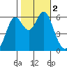 San Leandro Marina tide chart for Thursday, November 2, 2023