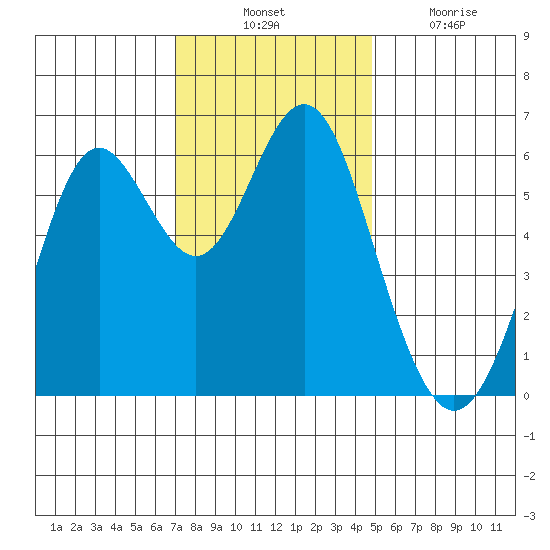 San Leandro Marina tide chart for Thursday, November 30, 2023