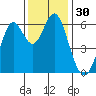 San Leandro Marina tide chart for Thursday, November 30, 2023