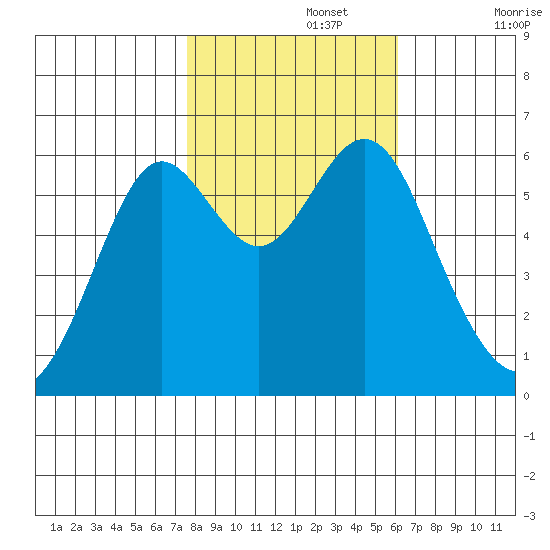 San Leandro Marina tide chart for Friday, November 3, 2023