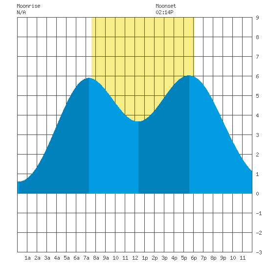 San Leandro Marina tide chart for Saturday, November 4, 2023