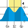 San Leandro Marina tide chart for Saturday, November 4, 2023