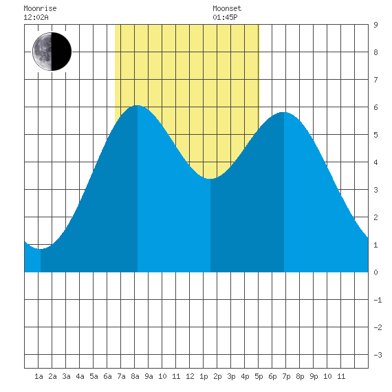 San Leandro Marina tide chart for Sunday, November 5, 2023