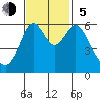 San Leandro Marina tide chart for Sunday, November 5, 2023