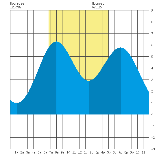 San Leandro Marina tide chart for Monday, November 6, 2023