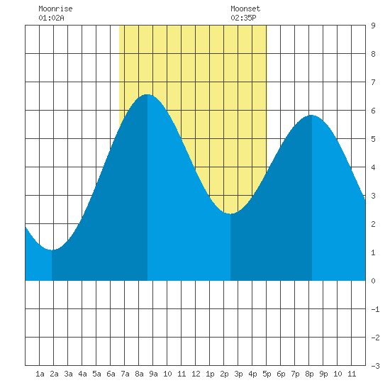 San Leandro Marina tide chart for Tuesday, November 7, 2023