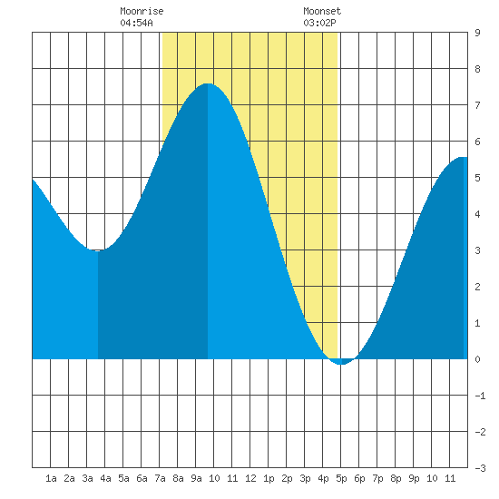 San Leandro Marina tide chart for Sunday, December 10, 2023